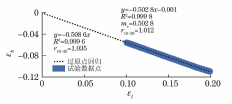 金屬材料塑性應(yīng)變比的區(qū)間回歸測量