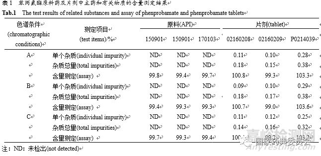 HPLC法測定苯丙氨酯原料藥及片劑的含量和有關(guān)物質(zhì)