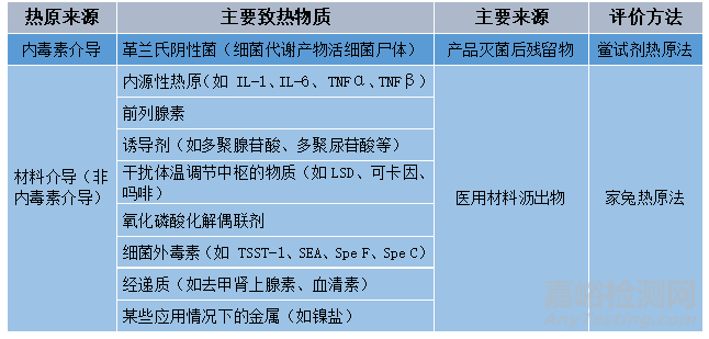 醫(yī)療器械熱原檢測方法簡介與對比