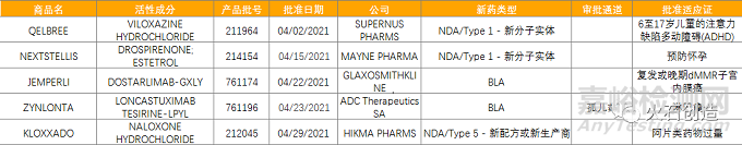 4月全球最新獲批藥品和器械清單