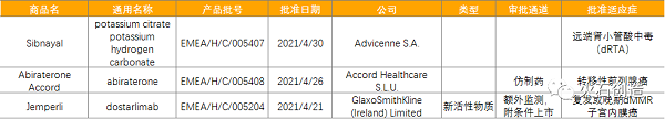 4月全球最新獲批藥品和器械清單