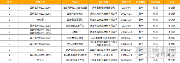 4月全球最新獲批藥品和器械清單