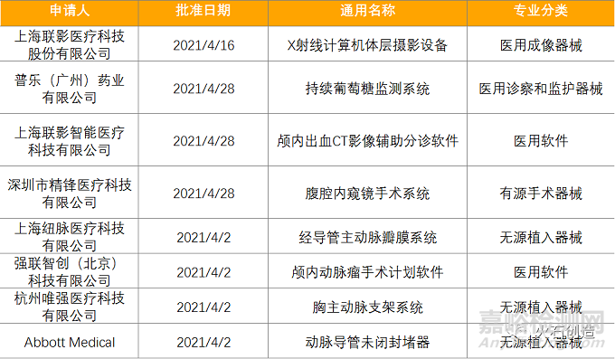 4月全球最新獲批藥品和器械清單
