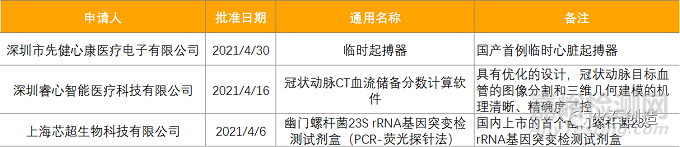 4月全球最新獲批藥品和器械清單