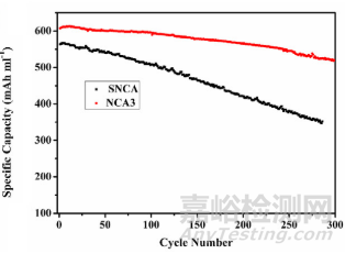單晶三元正極材料的性能與合成研究