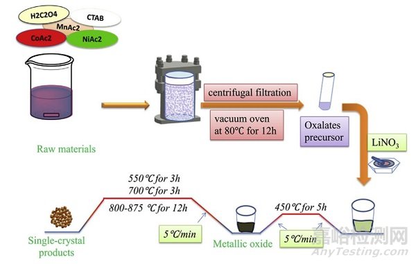 單晶三元正極材料的性能與合成研究