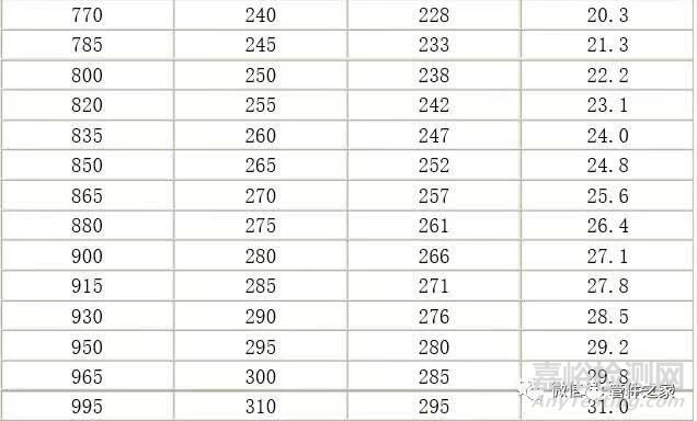 不同種類硬度測試方法換算研究成果
