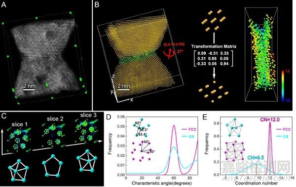 晶界三維原子結(jié)構(gòu)成像開啟晶界結(jié)構(gòu)新認知