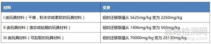 歐盟玩具標(biāo)準(zhǔn)EN71-3:2019+A1:2021修訂版發(fā)布
