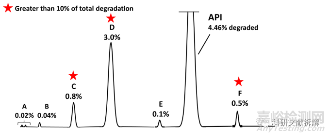 ?案例說明藥物降解產(chǎn)生基因雜質(zhì)的控制策略