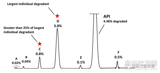 ?案例說明藥物降解產(chǎn)生基因雜質(zhì)的控制策略