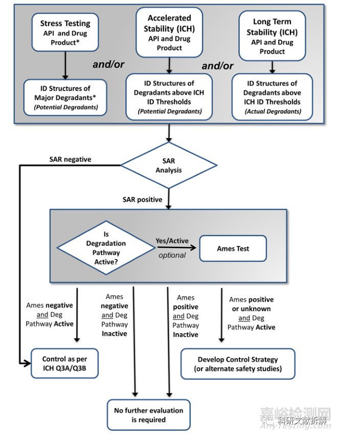 ?案例說明藥物降解產(chǎn)生基因雜質(zhì)的控制策略