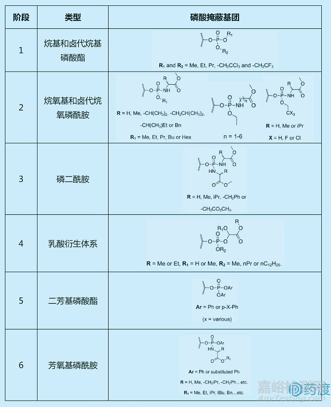 核苷類藥物ProTide前藥技術(shù)概念及臨床應(yīng)用