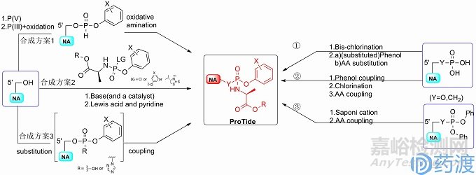 核苷類藥物ProTide前藥技術(shù)概念及臨床應(yīng)用