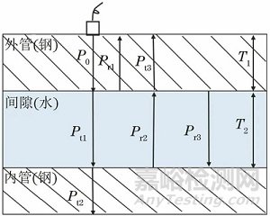 雙層管間隙測(cè)量難題看超聲檢測(cè)如何解決