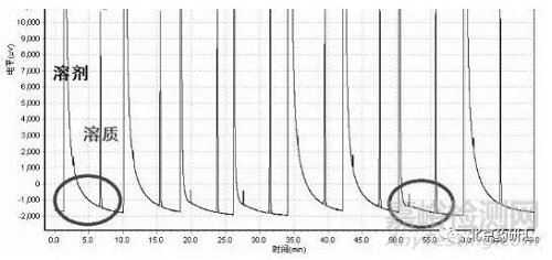 氣相分析∣淺談溶劑對分析重復(fù)性有何影響？