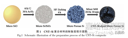 硅基負(fù)極材料研究進(jìn)展