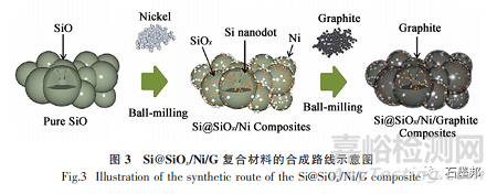 硅基負(fù)極材料研究進(jìn)展