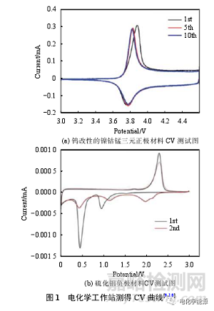 鋰離子電池測(cè)試最全總結(jié)