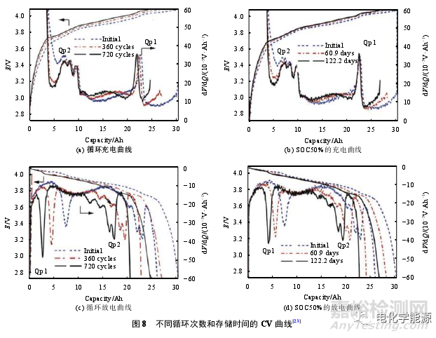 鋰離子電池測(cè)試最全總結(jié)