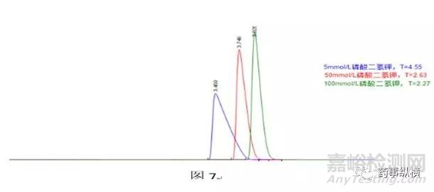 反相鍵合相色譜柱過載原因及解決方法