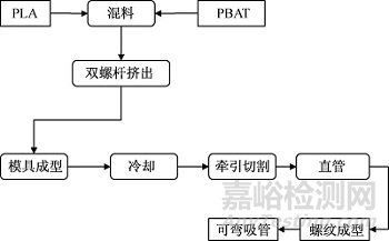 前沿！PLA/PBAT共混比例對降解吸管加工和使用性能的影響！
