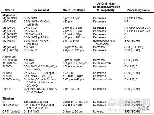 金屬材料晶粒細化方法