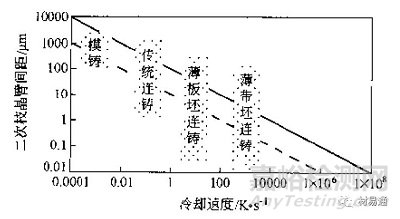 金屬材料晶粒細化方法