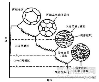 金屬材料晶粒細化方法