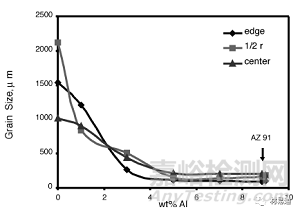 金屬材料晶粒細化方法