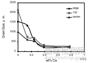 金屬材料晶粒細化方法