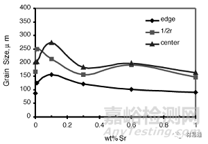 金屬材料晶粒細化方法