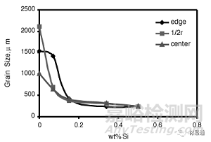 金屬材料晶粒細化方法