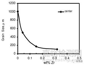 金屬材料晶粒細化方法