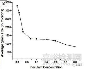 金屬材料晶粒細化方法