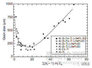 金屬材料晶粒細化方法