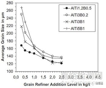 金屬材料晶粒細化方法