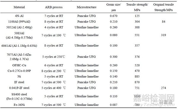 金屬材料晶粒細化方法