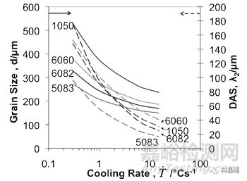 金屬材料晶粒細化方法