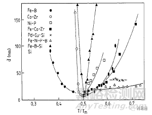 金屬材料晶粒細化方法