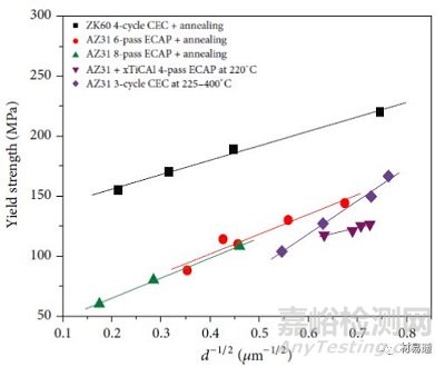 金屬材料晶粒細化方法