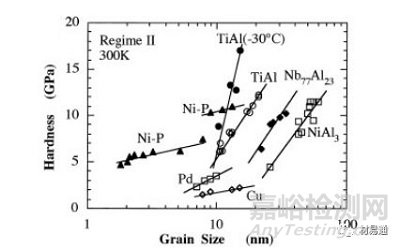 金屬材料晶粒細化方法