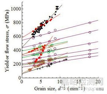 金屬材料晶粒細化方法