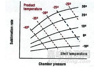 凍干制劑研發(fā)和放大過(guò)程中的“質(zhì)量源于設(shè)計(jì)”