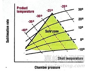 凍干制劑研發(fā)和放大過(guò)程中的“質(zhì)量源于設(shè)計(jì)”