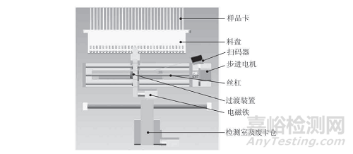 幽門螺桿菌檢測儀自動進樣系統(tǒng)的設(shè)計與實現(xiàn)