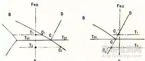 一文詳述灰鑄鐵和球墨鑄鐵凝固原理與區(qū)別