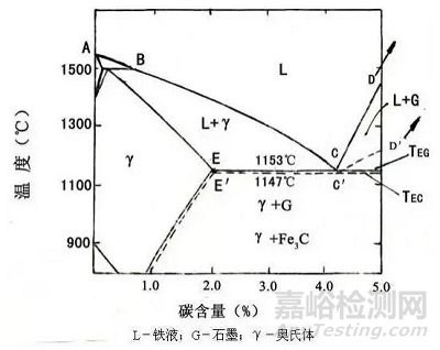 一文詳述灰鑄鐵和球墨鑄鐵凝固原理與區(qū)別