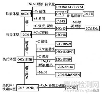 合金元素對(duì)不銹鋼組織和性能的影響