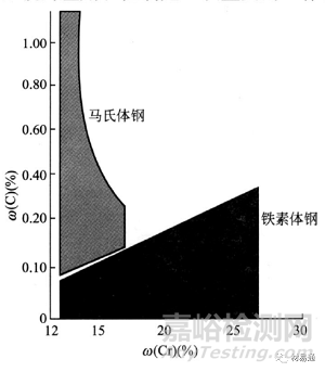 合金元素對(duì)不銹鋼組織和性能的影響